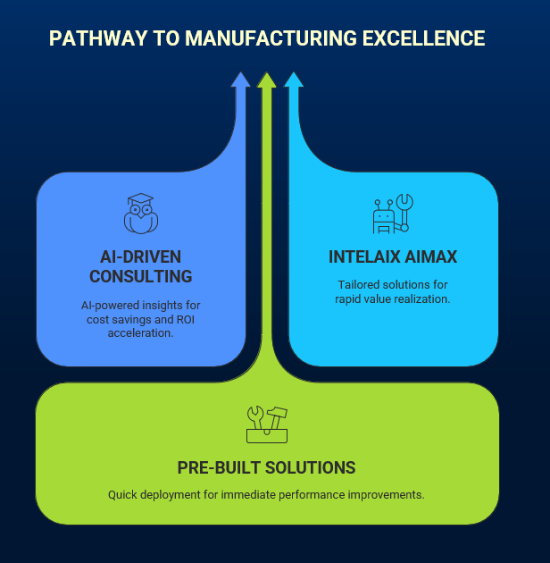 Pathway to manufacturing excellence with Intelaix AI consulting and AIMAX platform